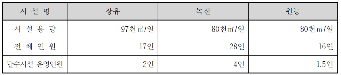 시설용량 60천㎥/일 이상의 운영인원 현황