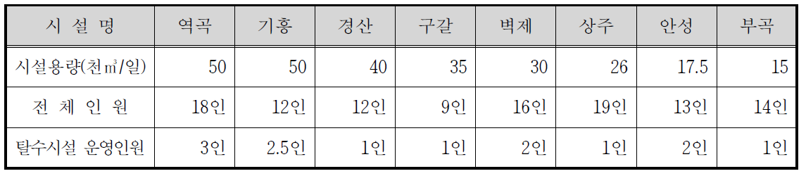 시설용량 60천㎥/일 미만의 운영인원 현황