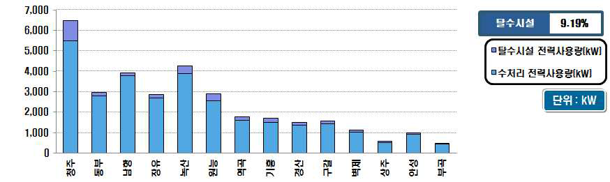 전력 소요량 현황 분포