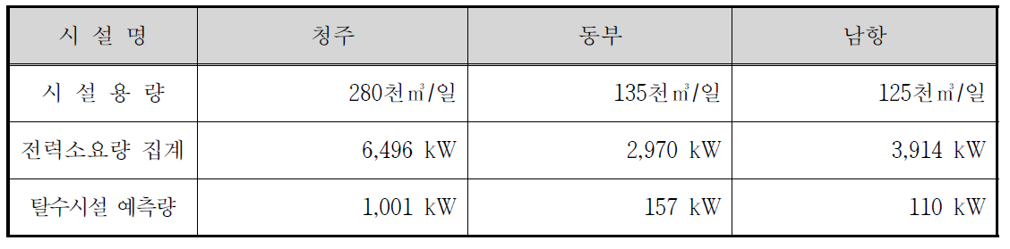 시설용량 100천㎥/일 이상의 전력 소요량 예측