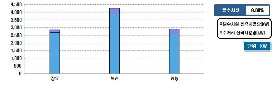 시설용량 60천㎥/일 이상의 전력 소요량 분포