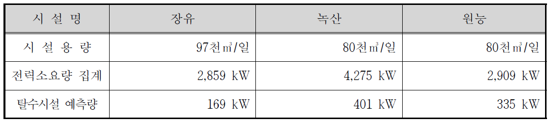 시설용량 60천㎥/일 이상의 전력 소요량 예측