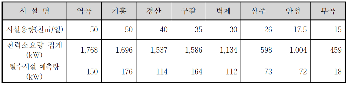 시설용량 60천㎥/일 미만의 전력 소요량 예측