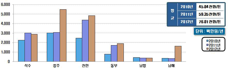 시설용량 100천㎥/일 이상의 하수슬러지 처리비용