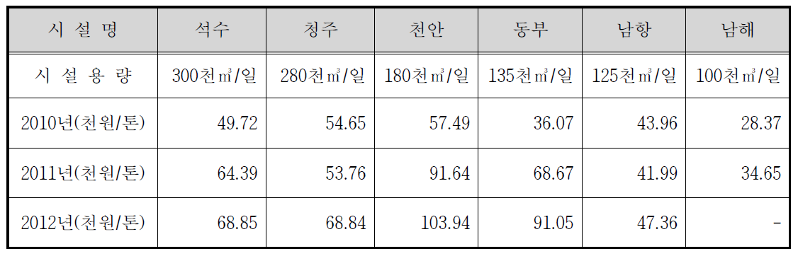 시설용량 100천㎥/일 이상의 하수슬러지 처리비용