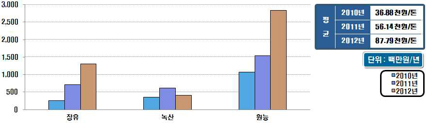 시설용량 60천㎥/일 이상의 하수슬러지 처리비용