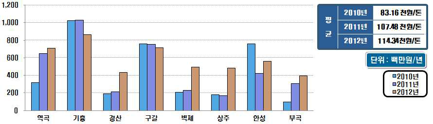 시설용량 60천㎥/일 미만의 하수슬러지 처리비용