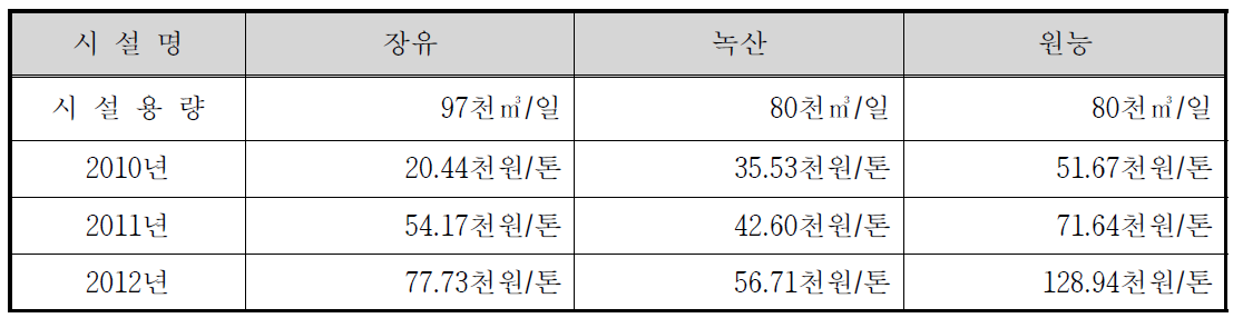 시설용량 60천㎥/일 이상의 하수슬러지 처리비용