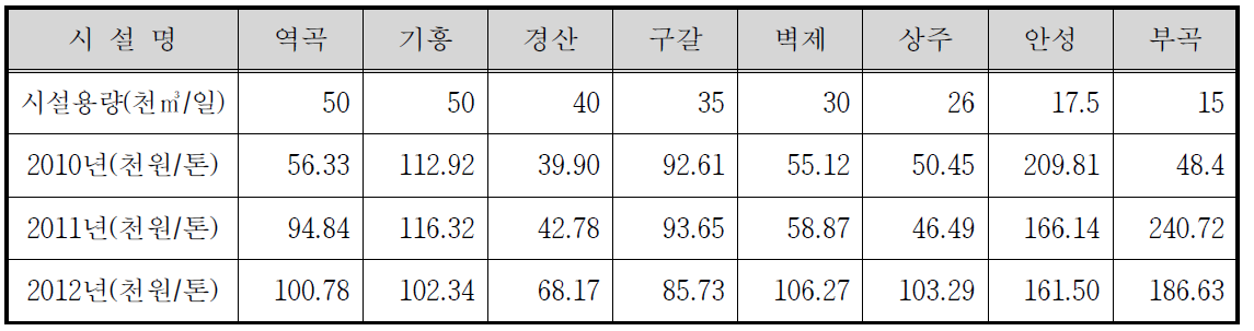 시설용량 60천㎥/일 미만의 하수슬러지 처리비용