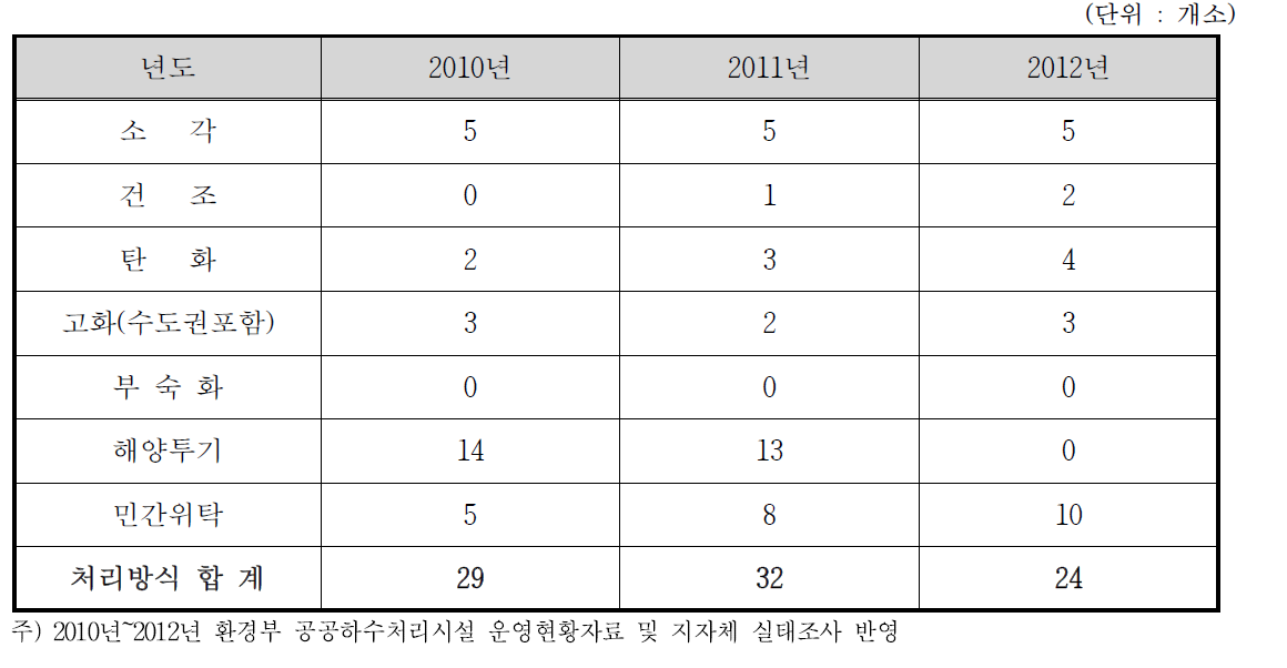 년도별 하수슬러지 처리방식 현황