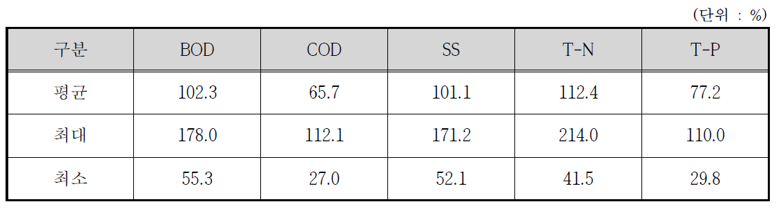 계획유입수질 대비 평균 운영유입수질 현황