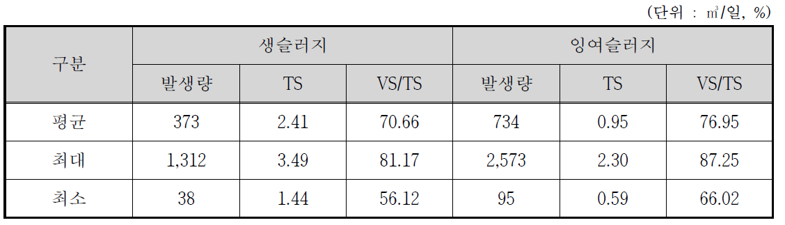 슬러지 발생현황