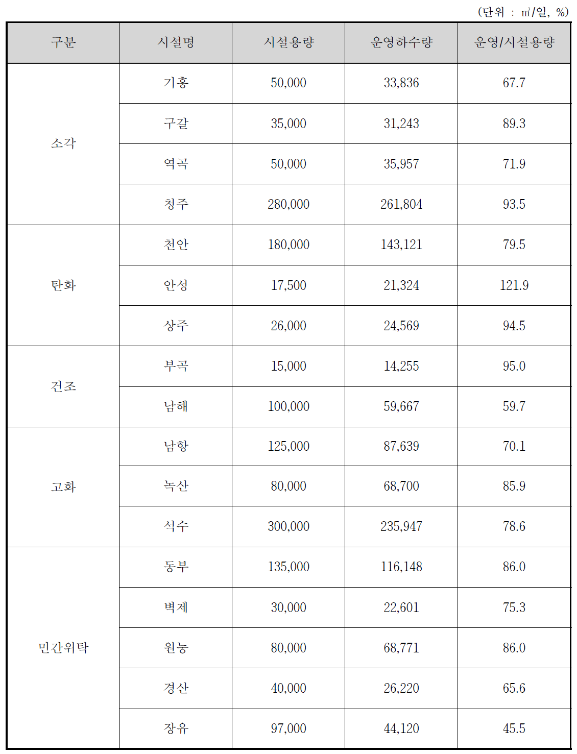 하수처리시설별 시설용량 및 유입하수량(2010년~2012년 평균)