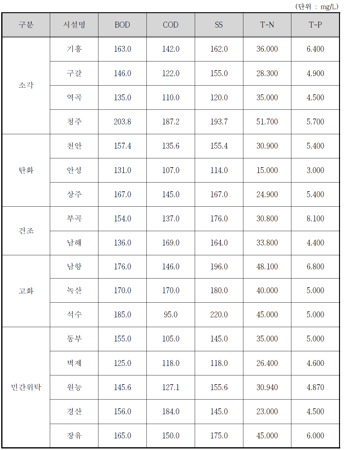 하수처리시설별 계획수질