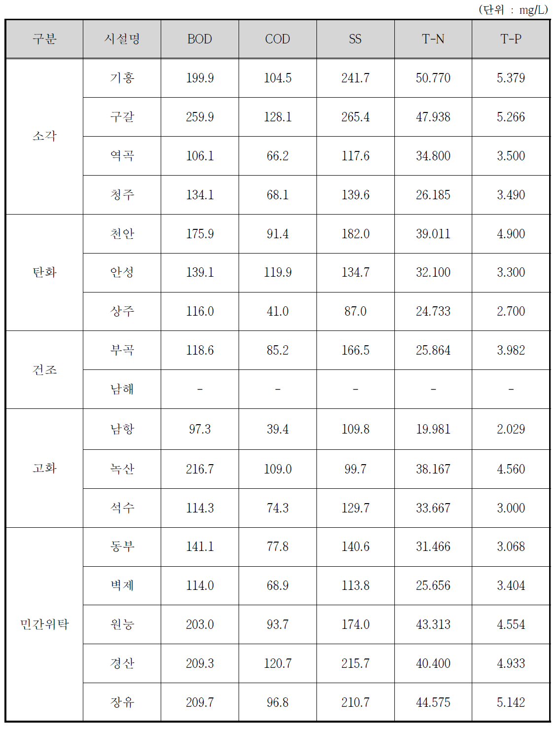 하수처리시설별 운영 유입수질(2010년~2012년 평균)