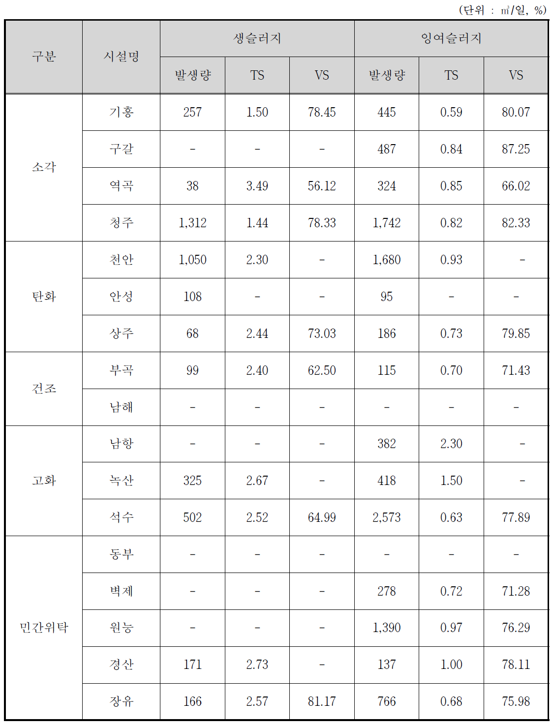 하수처리시설별 생슬러지 및 잉여슬러지 발생현황(2010년~2012년 평균)