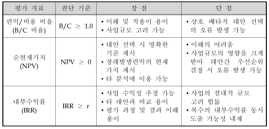 경제성 분석 평가 지표간 비교