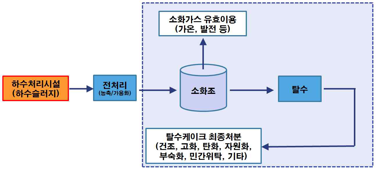 경제성 분석 대상 범위 - 농축 이하 슬러지 처리 계통 전체