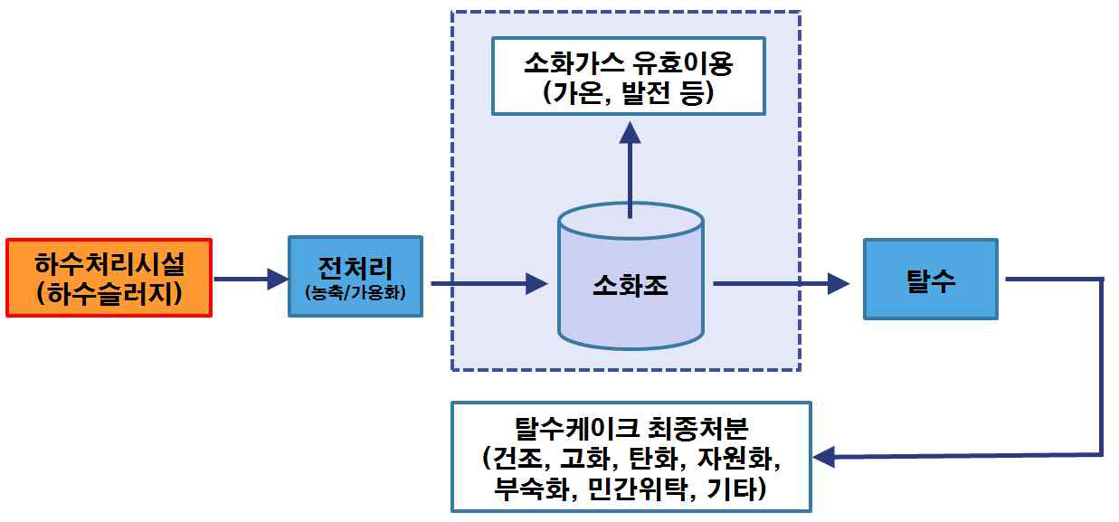 경제성 분석 대상 범위 - 혐기성 소화조