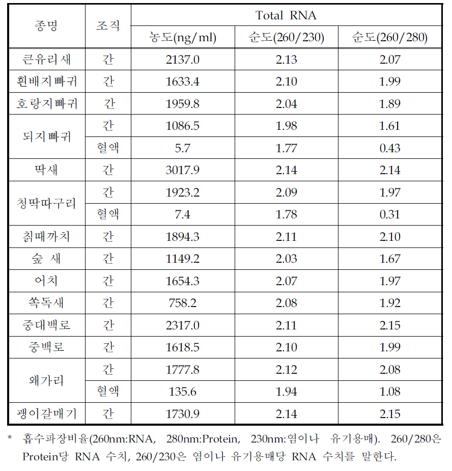 Total RNA concentrations of tissues in avian species