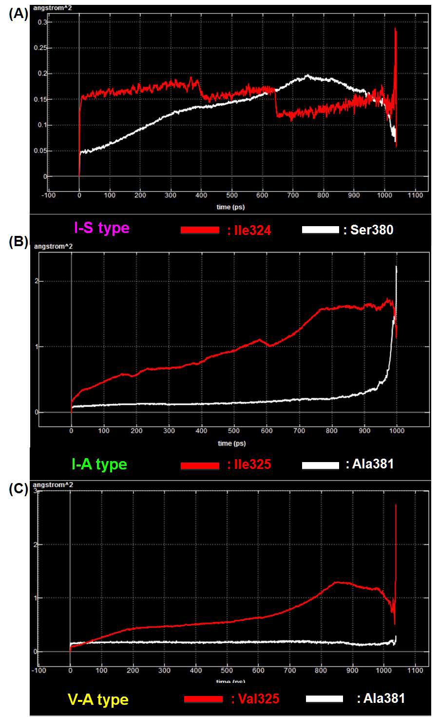 AHR1 LBD type specific-molecular dynamic docking(MD) simulation (A) I-S type, (B) I-A type, (C) V-A type.