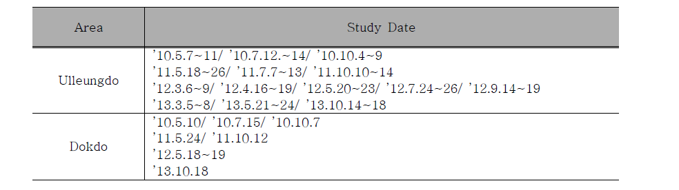 Survey schedule of Ulleungdo and Dokdo.