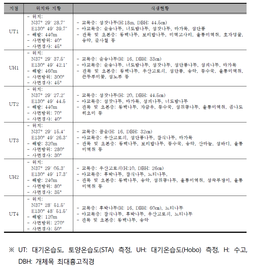 Locations and site descriptions of the study area.