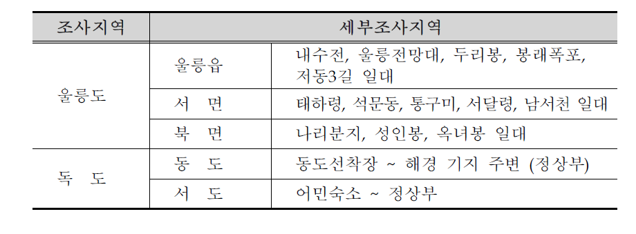 Survey site in Ulleungdo and Dokdo.