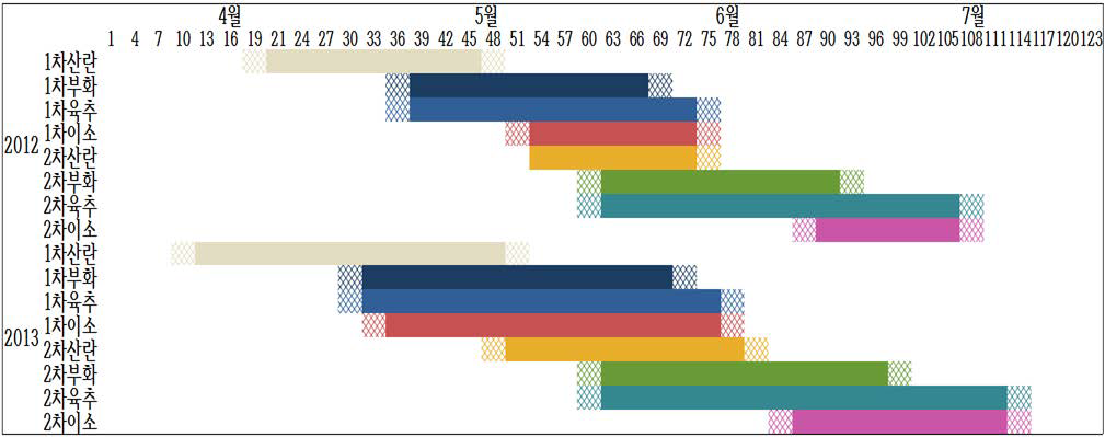 Breeding phenology of White Wagtails in Ulleungdo (breeding pairs=43).