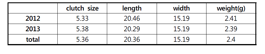 Clutch size, Length, width and weight of White Wagtail in Ulleungdo(2012 n=32, 2013 n=39).