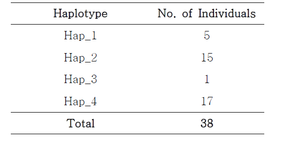 CO1 haplotype frequencies in White Wagtail.