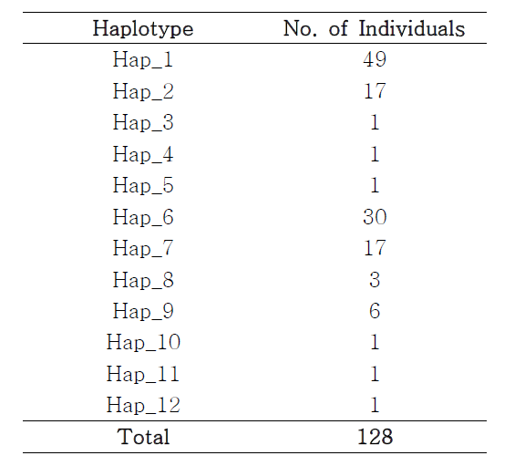 cytochrome b haplotype frequencies in White Wagtail.