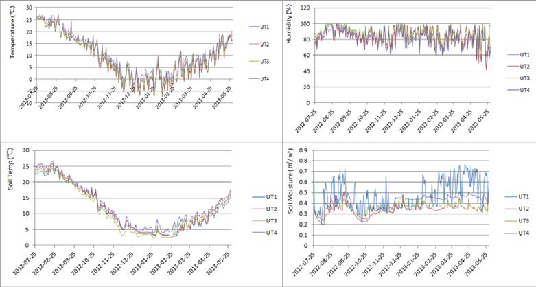 The daily mean change of micrometeorology in UH1-UT4 sites.