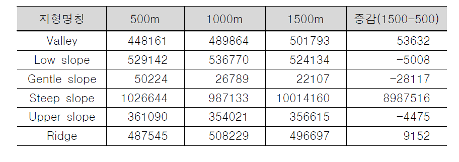 Numbers of cells resulted from TPI analysis.