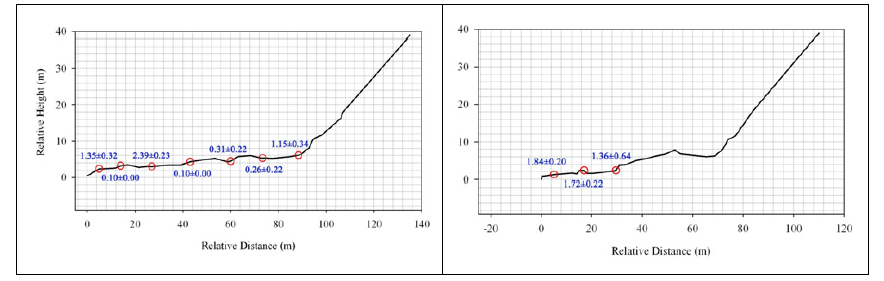 Exposure ages of shore platforms in Daepungam, Ulleungdo.