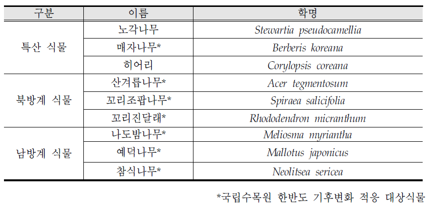 Target species of climate change modeling