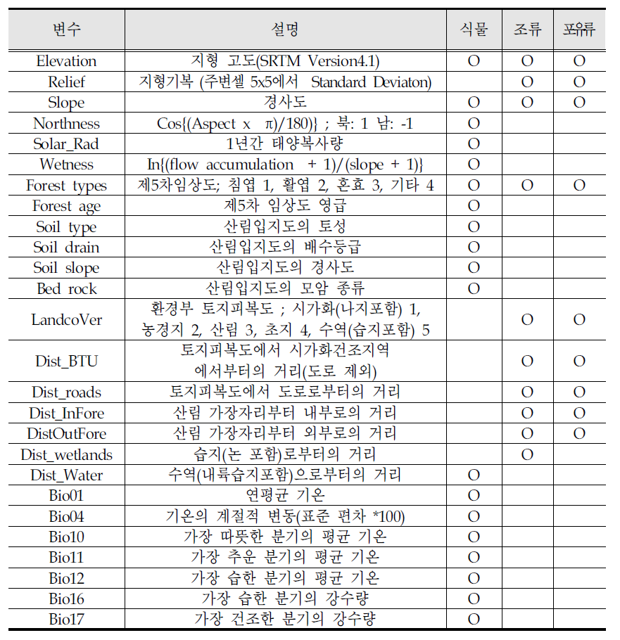 Environmental variables