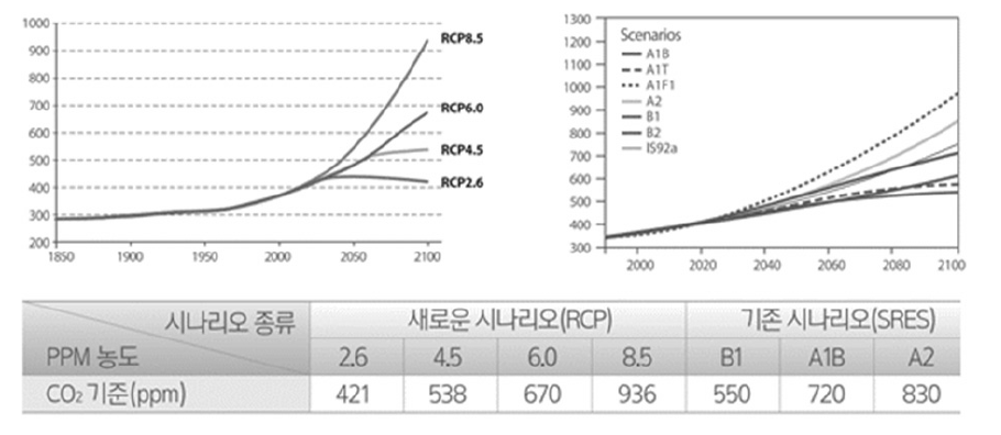 Comparison of RCP scenario(left) and SRES scenario(right) (KMA 2011).