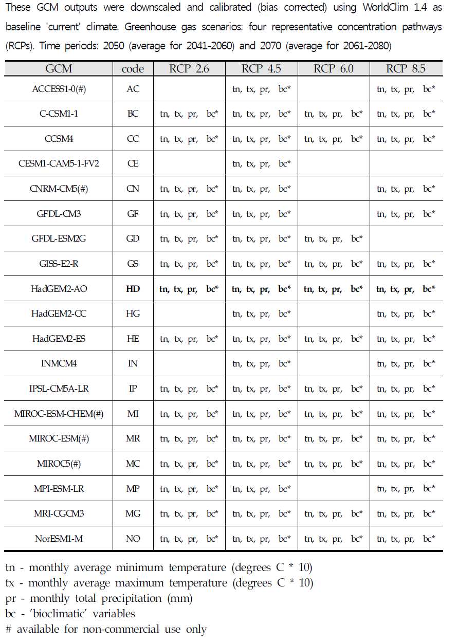 Downscaled IPCC5 (CMIP5) data