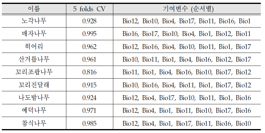 Model accuracy and environmental variables