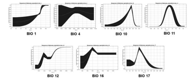 Responsible curve of Meliosma myriantha.