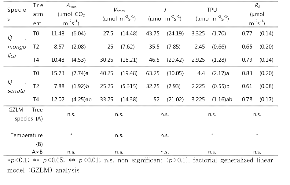 Vcmax, J, TPU and Amax (+SD) measured on a leaf o f the most recent fu ll developed flush of Q. mongolica and Q. seirata seedlings on 29 August 2013. Growth treatments were:ambient temperature (T0), ambient temperature +2°C (T2), ambient temperature +4°C (T4). Statistically significant treatment differences are denoted with different letter after the value. Alpha level used is 0.1 n=4.