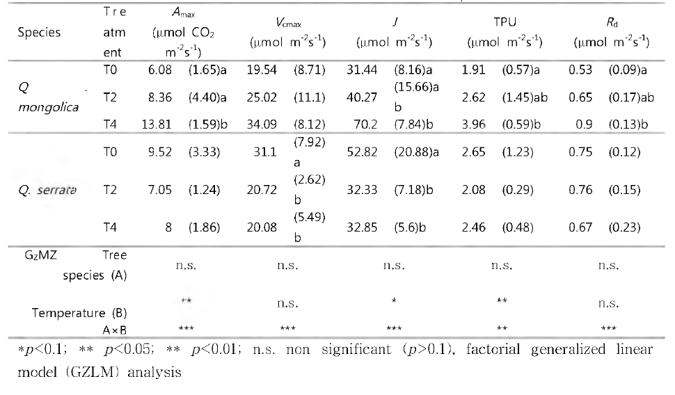 VCmax, J, TPU and Amax (+SD) measured on a leaf o f the most recent full developed flush of Q. mongolica and Q. serrata seedlings on 29 september 2013. Growth treatments were: ambient temperature (T0), ambient temperature +2°C (T2), ambient temperature +4°C (T4). Statistically significant treatment differences are denoted with different letter after the value. Alpha level used is 0.1 n=4.