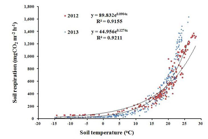 Relationship between soil respiration and soil temperature at 5cm depth collected from 2012 to 2013 on Pinus koraiensis community in Mt. Taehwa.