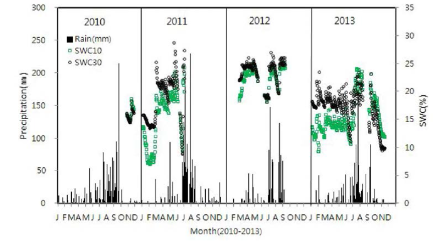 Relationship between soil water content (S W C ) and precipitation from 2010 to 2013 on Pinas koraiensis community in MT. Taehwa.