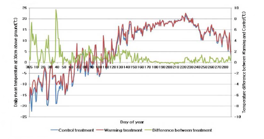 Daily mean temperatures for warming treatment and control treatment and the difference between two treatments.