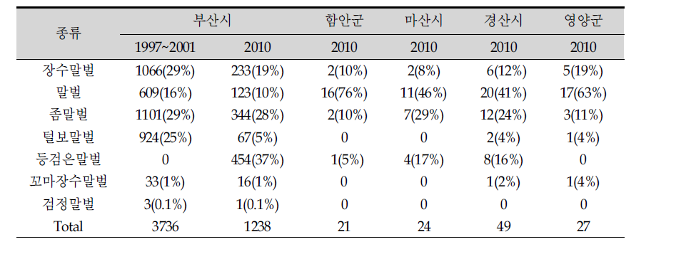 5개 지역 트랩에서 채집된 대형 말벌류의 출현