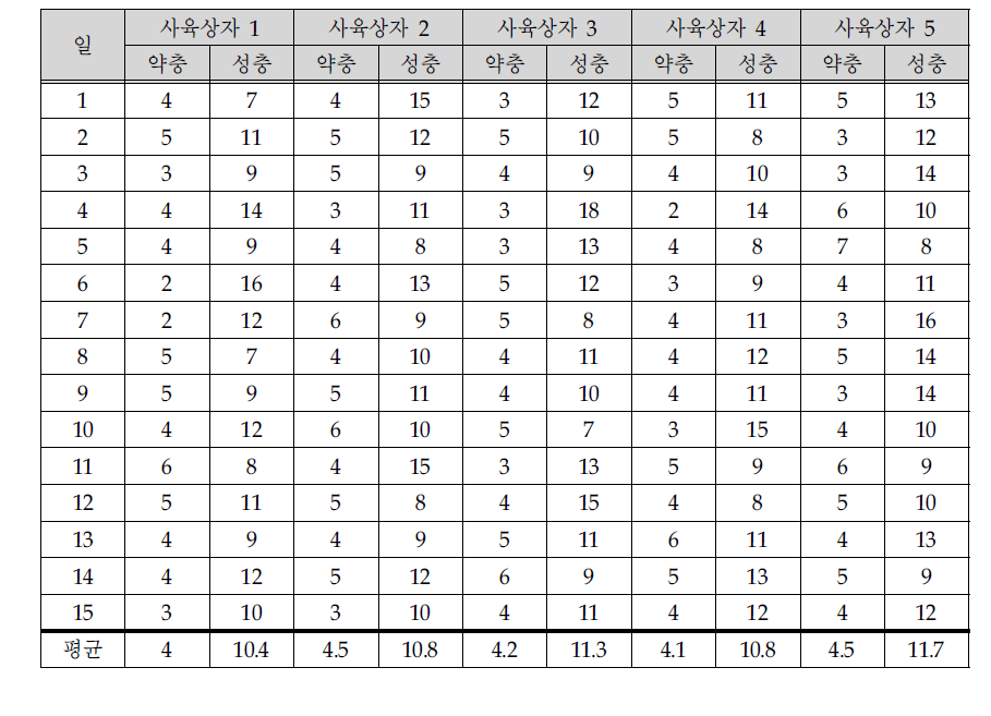 다리무늬침노린재의 일일 포식량