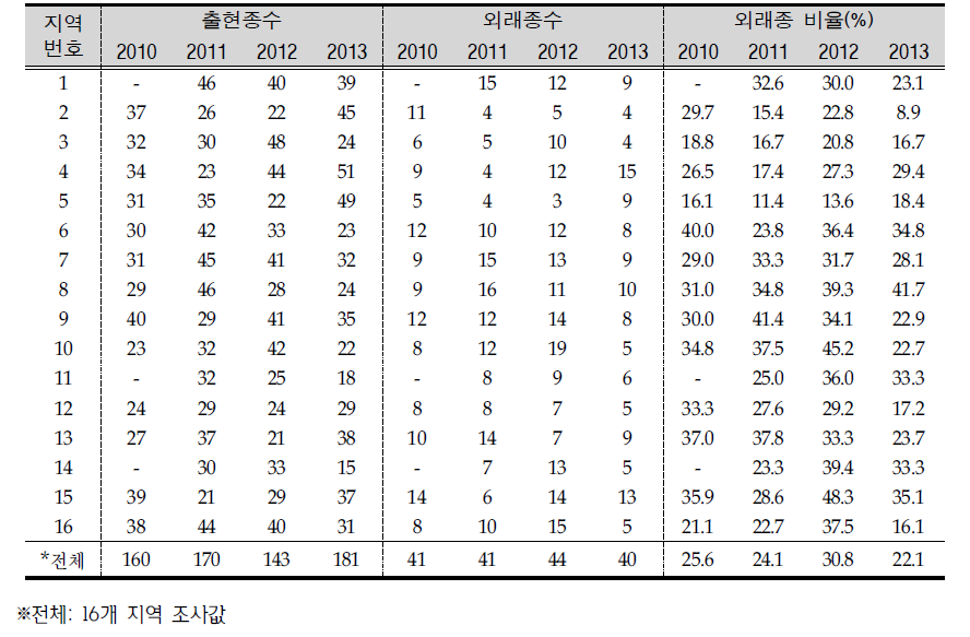 2010-2013 가시박 조사지역내 출현종수, 외래종수 및 외래종 비율