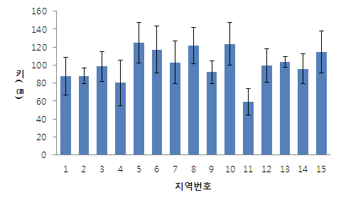 2010-2013년 조사지역 별 미국쑥부쟁이 평균 키